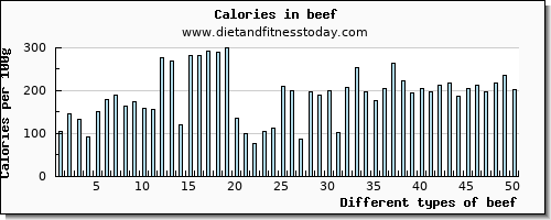 beef iron per 100g