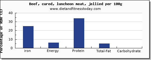 iron and nutrition facts in beef per 100g