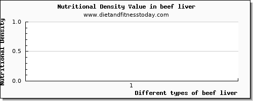 beef liver arginine per 100g