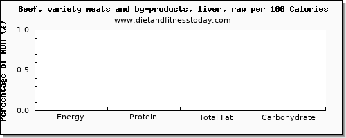 arginine and nutrition facts in beef liver per 100 calories