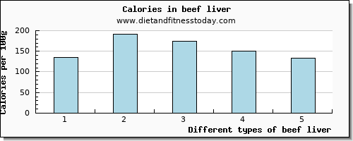 beef liver caffeine per 100g