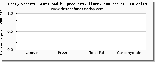 caffeine and nutrition facts in beef liver per 100 calories