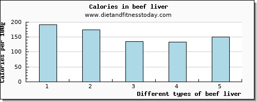 beef liver calcium per 100g