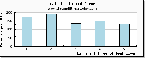 beef liver copper per 100g