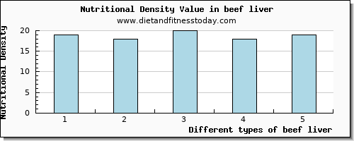 beef liver copper per 100g