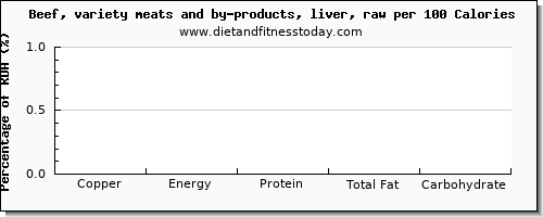 copper and nutrition facts in beef liver per 100 calories