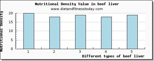 beef liver iron per 100g