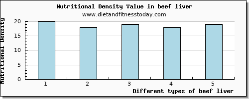 beef liver lysine per 100g