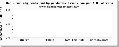 lysine and nutrition facts in beef liver per 100 calories