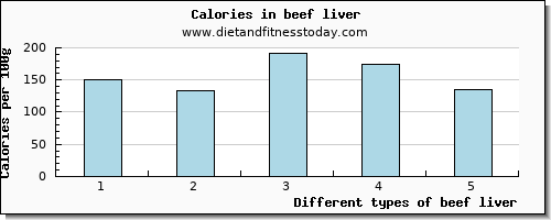 beef liver manganese per 100g