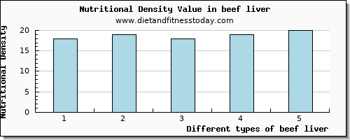 beef liver manganese per 100g