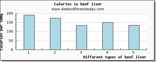 beef liver niacin per 100g