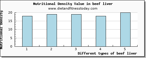 beef liver niacin per 100g