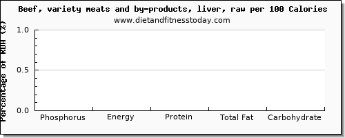 phosphorus and nutrition facts in beef liver per 100 calories