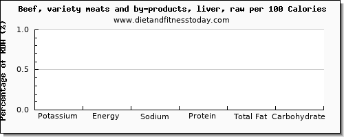 potassium and nutrition facts in beef liver per 100 calories