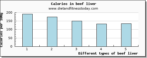 beef liver protein per 100g