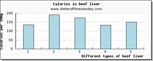 beef liver selenium per 100g