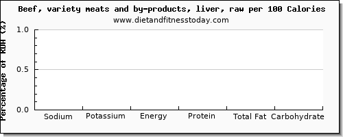 sodium and nutrition facts in beef liver per 100 calories