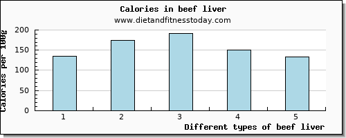 beef liver vitamin b6 per 100g