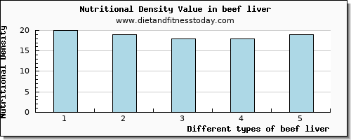 beef liver vitamin b6 per 100g