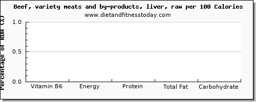 vitamin b6 and nutrition facts in beef liver per 100 calories