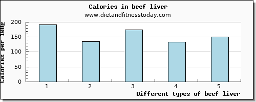 beef liver vitamin c per 100g