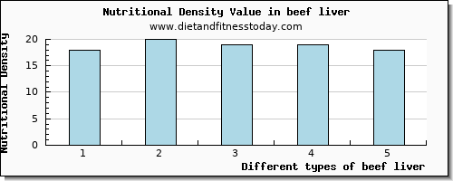 beef liver vitamin c per 100g