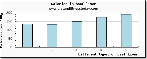 beef liver water per 100g