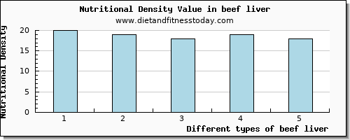 beef liver water per 100g