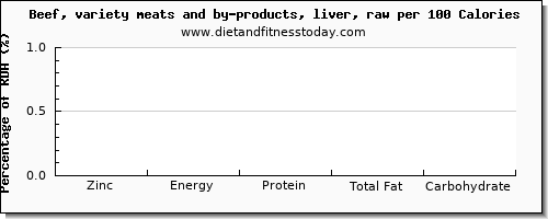 zinc and nutrition facts in beef liver per 100 calories