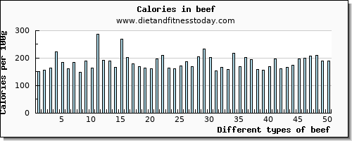 beef lysine per 100g