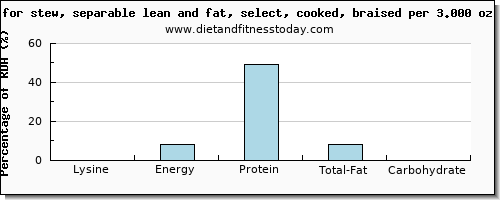 lysine and nutritional content in beef