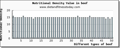 beef lysine per 100g