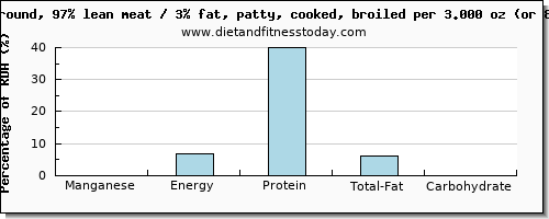 manganese and nutritional content in beef