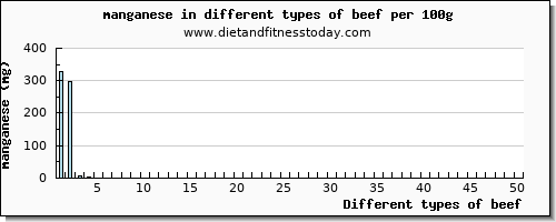 beef manganese per 100g