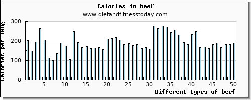 beef niacin per 100g