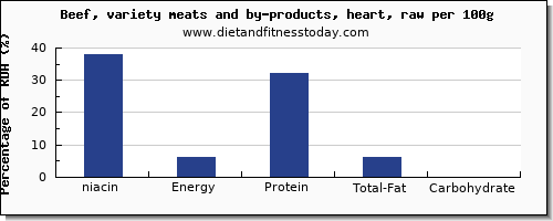 niacin and nutrition facts in beef per 100g