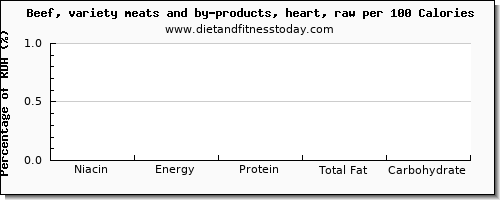 niacin and nutrition facts in beef per 100 calories