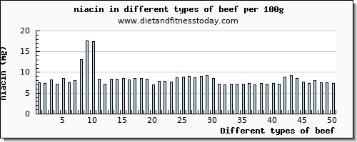 beef niacin per 100g