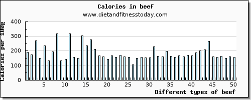 beef phosphorus per 100g