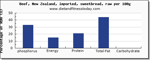 phosphorus and nutrition facts in beef per 100g