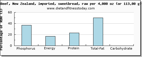 phosphorus and nutritional content in beef