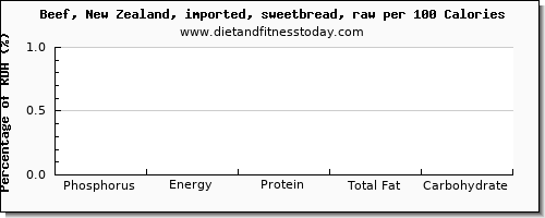 phosphorus and nutrition facts in beef per 100 calories