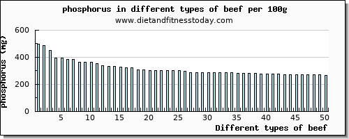 beef phosphorus per 100g