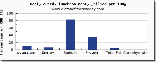 potassium and nutrition facts in beef per 100g