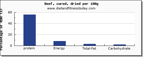 protein and nutrition facts in beef per 100g
