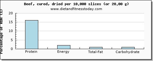 protein and nutritional content in beef