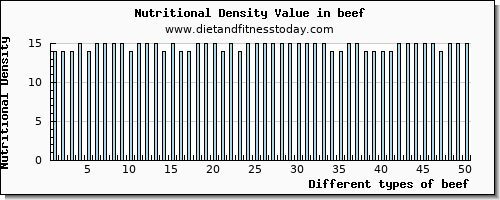 beef protein per 100g