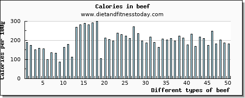 beef riboflavin per 100g