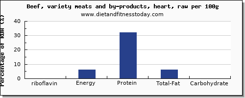 riboflavin and nutrition facts in beef per 100g